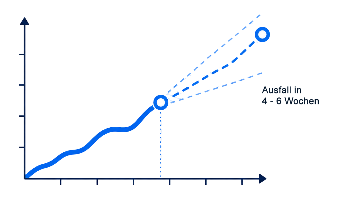 Graph für überschrittenen Grenzwert