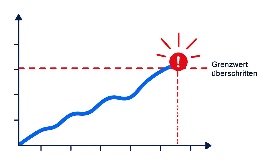 Graph für überschrittenen Grenzwert