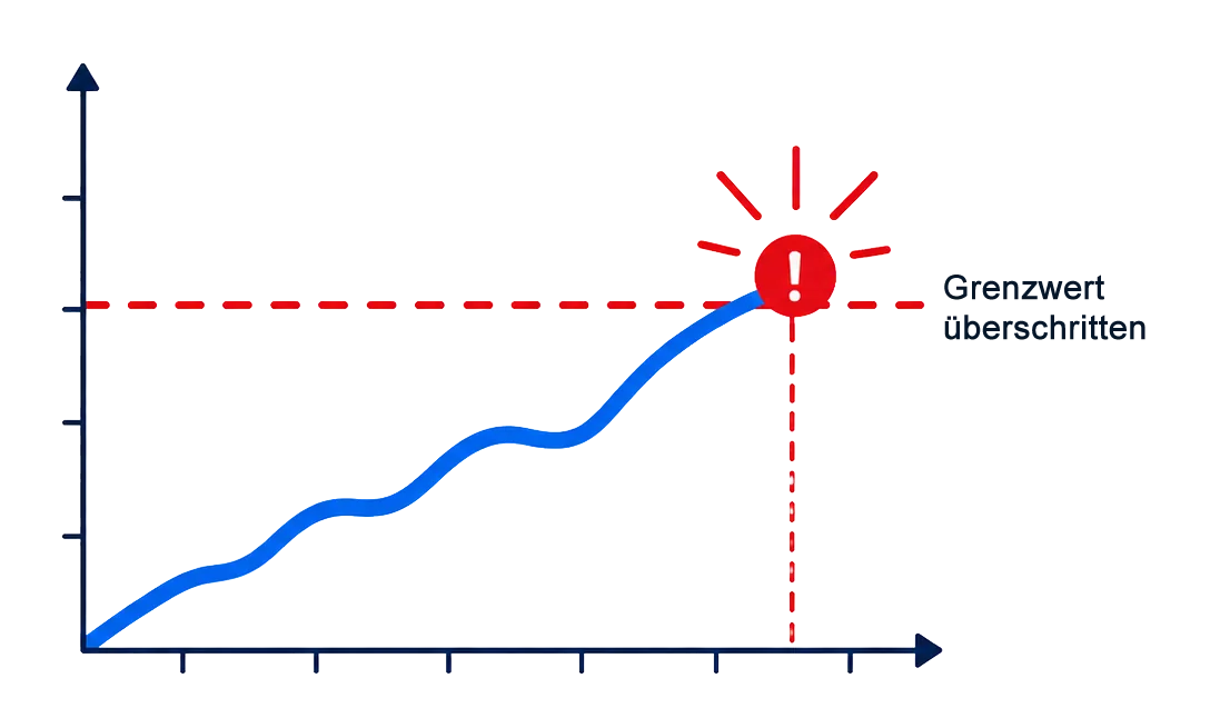 Graph für überschrittenen Grenzwert